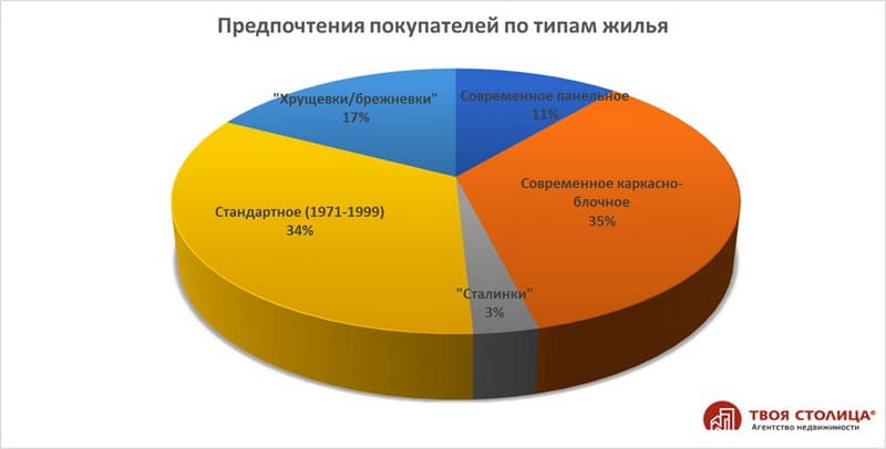 Предпочтения покупателей по типам жилья