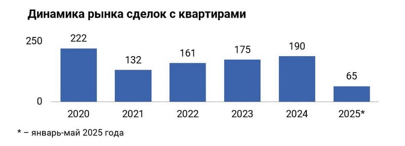 Динамика рынка сделок с квартирами в Фаниполе (2020-2026)