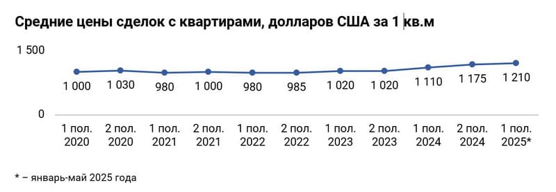 Средние цены сделок с квартирами в Фаниполе, долларов США за 1 кв.м. (2020-2026)