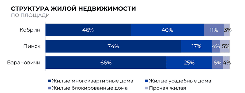 Структура жилой недвижимости по площади (Брестский регион)