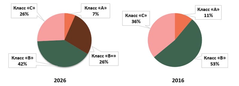 Структура офисных площадей бизнес-центров Минска в разрезе классов качества