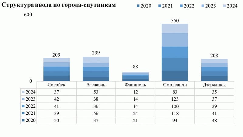 Структура ввода по городам-спутникам