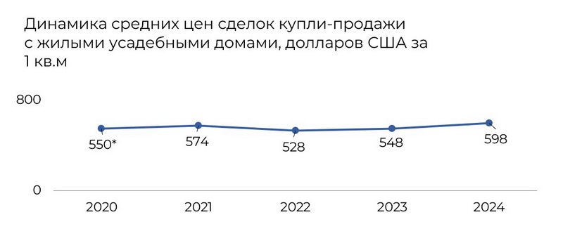 Динамика средних цен сделок купли-продажи с индивидуальными жилыми домами в Логойске в 2020-2024, USD за квадратный метр