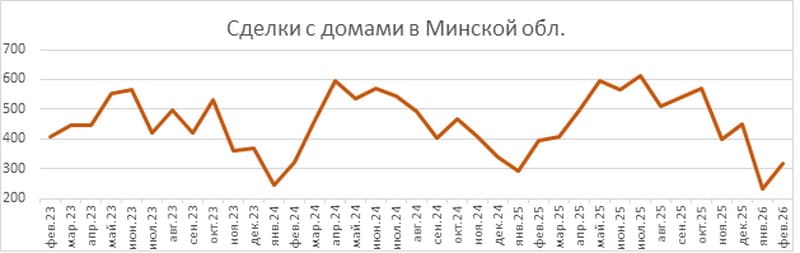 Сделки с домами в Минской области