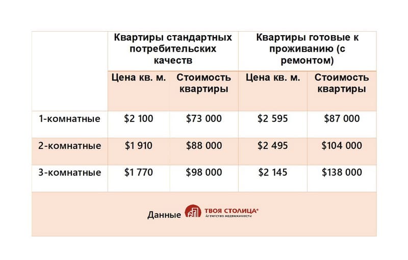 Цены на квартиры в Минске - сентябрь 2026