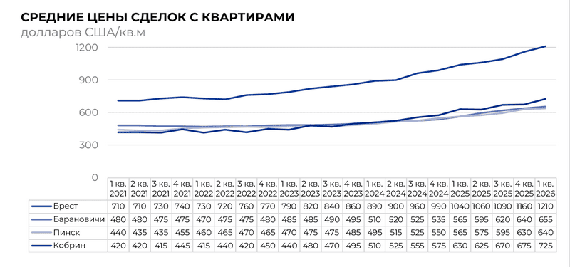 Средние цены сделок с квартирами 2021-2026 (Брестский регион)
