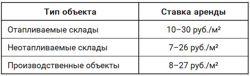 Арендные ставки в Минске (руб. за м с НДС) на складские и производственные помещения. I полугодие 2026