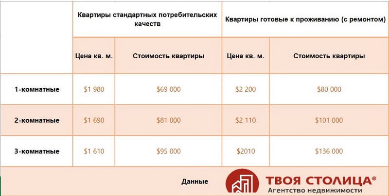 Цены на квартиры в Минске по количеству комнат
