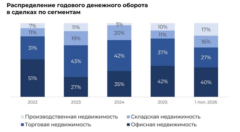 Распределение годового денежного оборота в сделках с коммерческой недвижимостью в Минске по сегментам, 2022-2026 г.