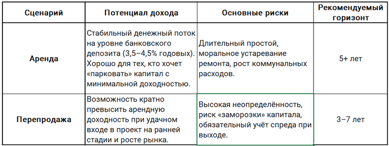 Сценарии - потенциал - риски на минском рынке элитного жилья