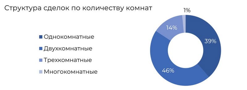 Структура сделок с квартирами в Смолевичах по количеству комнат