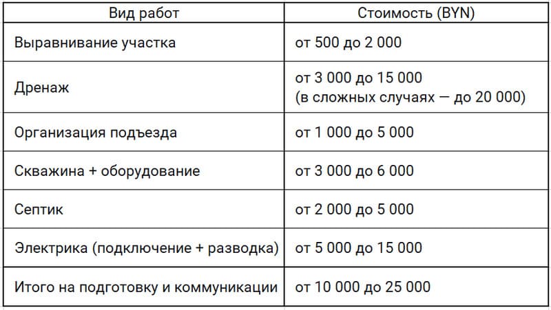 Стоимость работ по подготовке участка