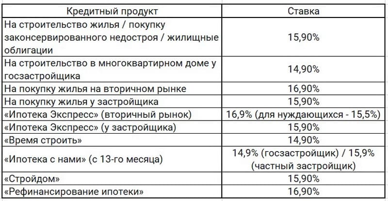 Новые ставки по ипотечному кредитованию Беларусбанка