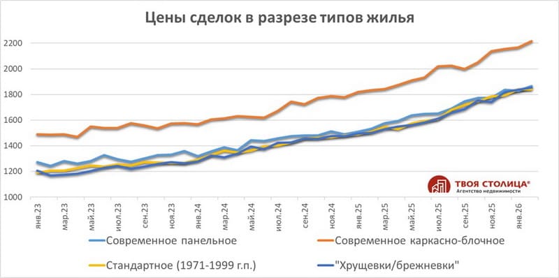 Цены следок в разрезе типов жилья январь 2023 - февраль 2026