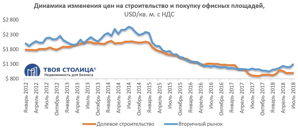 Цены долевого строительства офисов в Минске.jpg