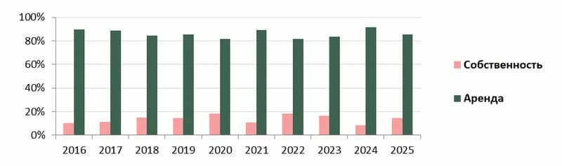Динамика спроса на офисные помещения по количеству заявок за период 2016-2025 годов