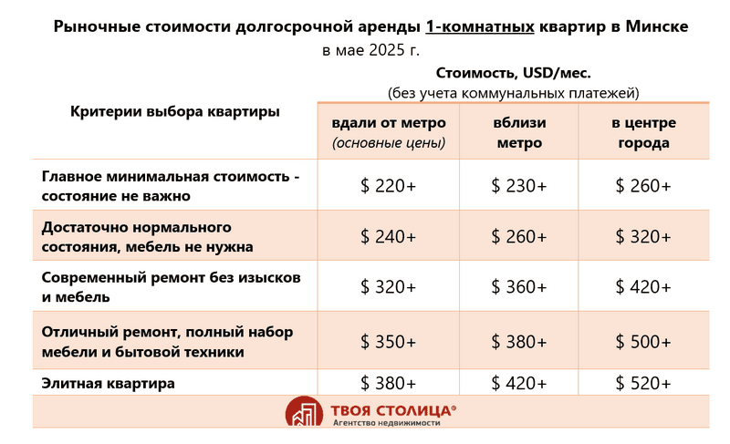 Ставки аренды однокомнатных квартир в Минске, май 2025