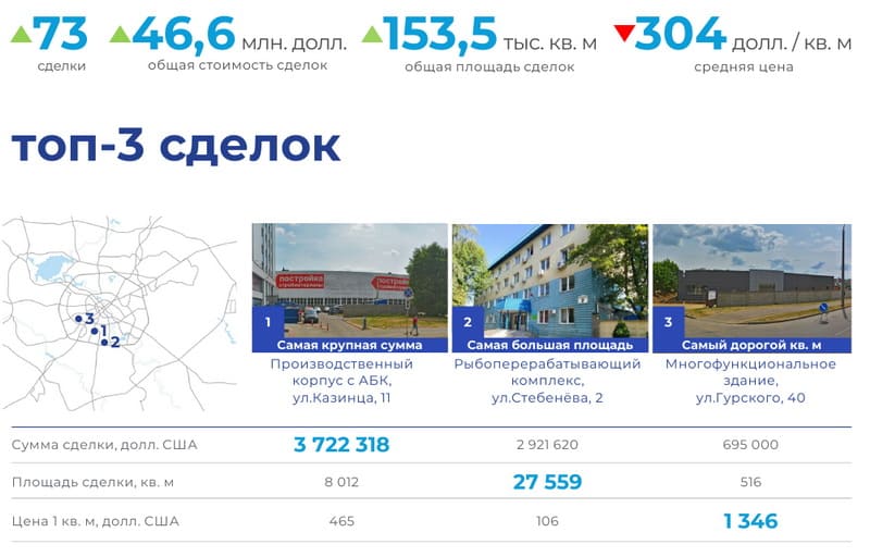 Топ 3 сделок со складской и производственной недвижимостью в Минском регионе в 2025