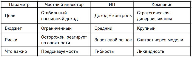 Три подхода к инвестициям в торговую недвижимость в стилобатах