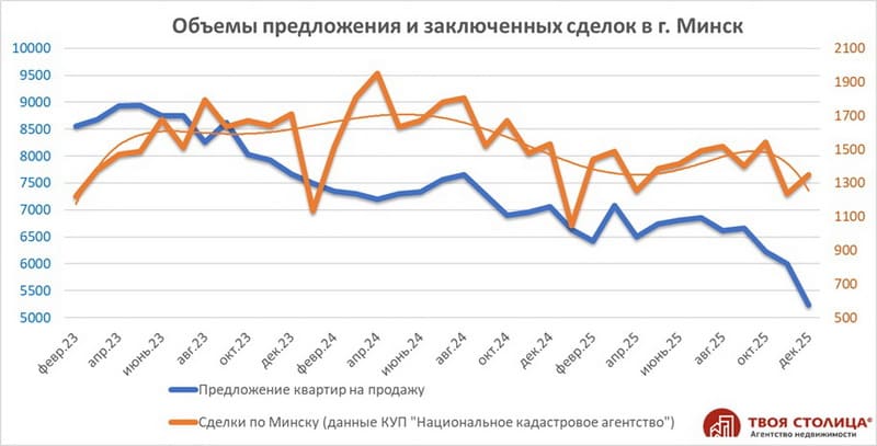 Объёмы предложения и заключённых сделок в Минске в 2023-25 гг.