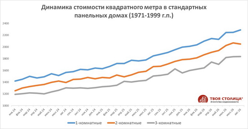 Динамика изменения стоимости квартир в минских типовых панельных домах 1971-1999 года постройки (январь 2024 - август 2026)