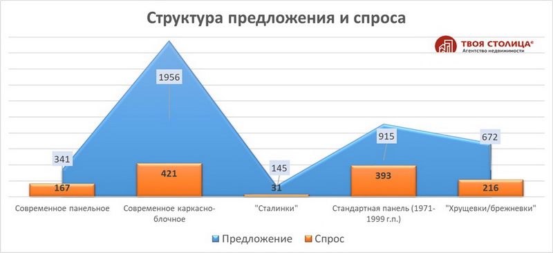 Структура предложения и спроса квартир в Минске июль 2026