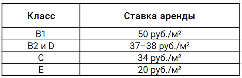 Арендные ставки на офисы (по данным НКА руб. за м с НДС) Минск I полугодие 2026