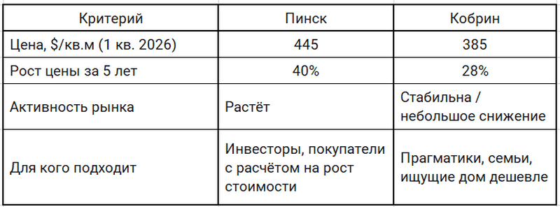 Кобрин vs Пинск - где выгоднее купить дом сегодня