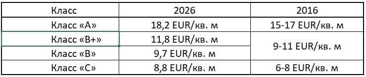 Ставки аренды в бизнес-центрах в 2016 и 2026 гг.