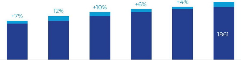Динамика стока складских площадей в Минском регионе 2020-2026, тыс. кв.м.