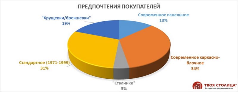 Предпочтения покупателей квартир в Минске