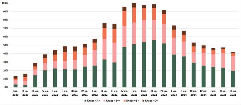 Рисунок 1 – Поквартальная динамика вакантных площадей в бизнес-центрах Минска в разрезе классов, % от общего количества площадей в классе