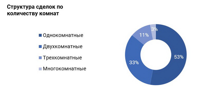 Структура сделок с квартирами в Заславле по количеству комнат Структура сделок с квартирами в Заславле по количеству комнат