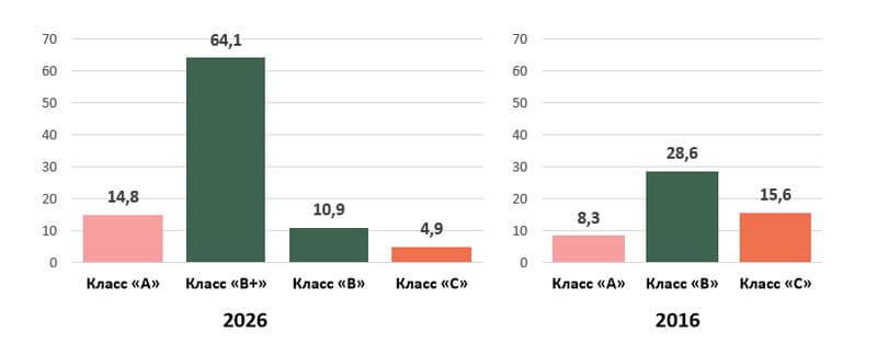 Объемы вакантных офисных площадей бизнес-центров Минска в разрезе классов качества тыс. кв.м.