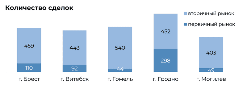 Количество сделок с квартирами в областных центрах Беларуси в 1-м полугодии 2026