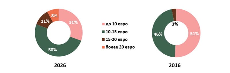 Ценовое распределение заявленного спроса на офисные площади в аренду