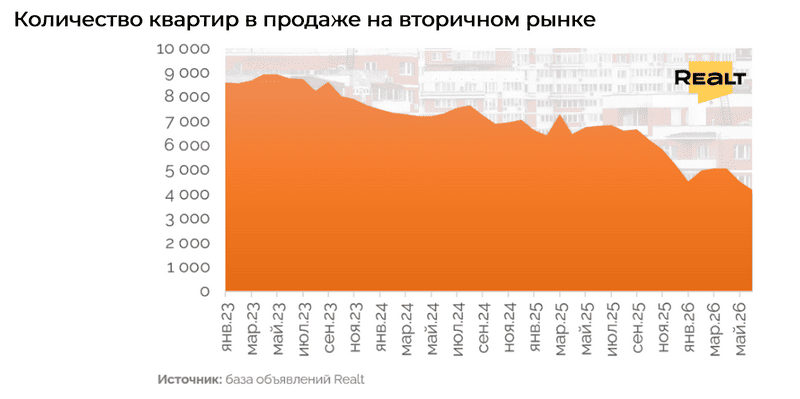 Количество квартир в продаже на вторичном рынке Минска 2023-2026