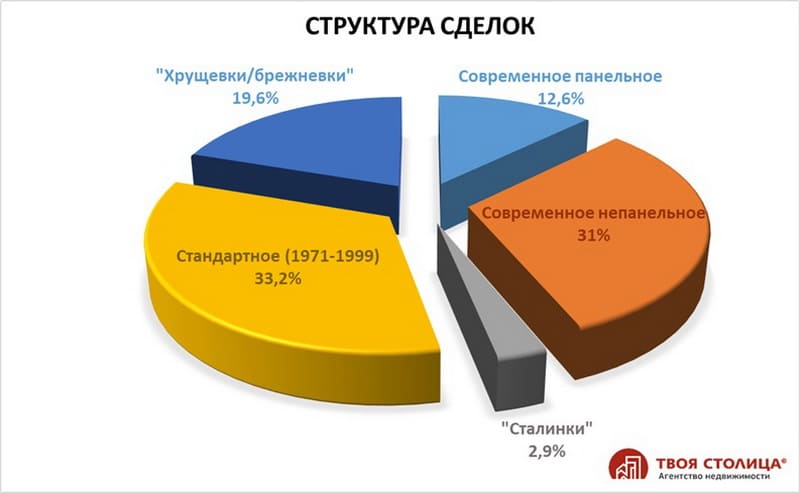Структура сделок с квартирами в Минске в мае 2026