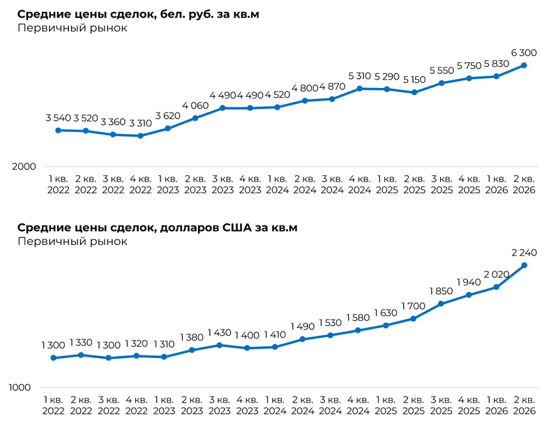 Средние цены сделок на первичном рынке Минска 2022-2026