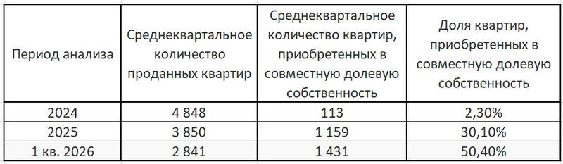 Доля квартир приобретённых в совместную долевую собственность 2024-2026