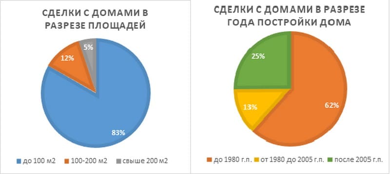 Сделки с домами в разрезе площадей и года постройки дома