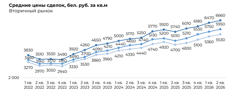 Средние цены сделок на вторичном рынке Минска 2022-2026, руб за кв.м.