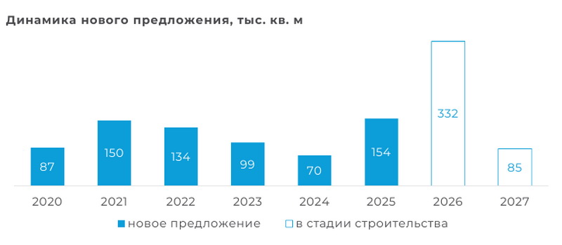 Динамика нового предложения складских площадей в Минском регионе 2020-2027, тыс кв.м.