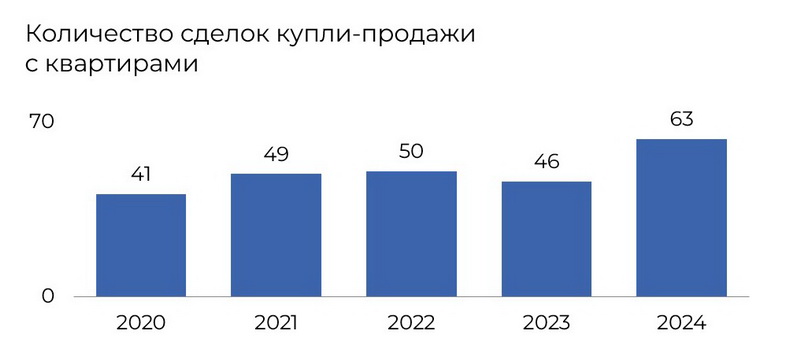 Количество сделок купли-продажи с квартирами в Логойске в 2020-2024