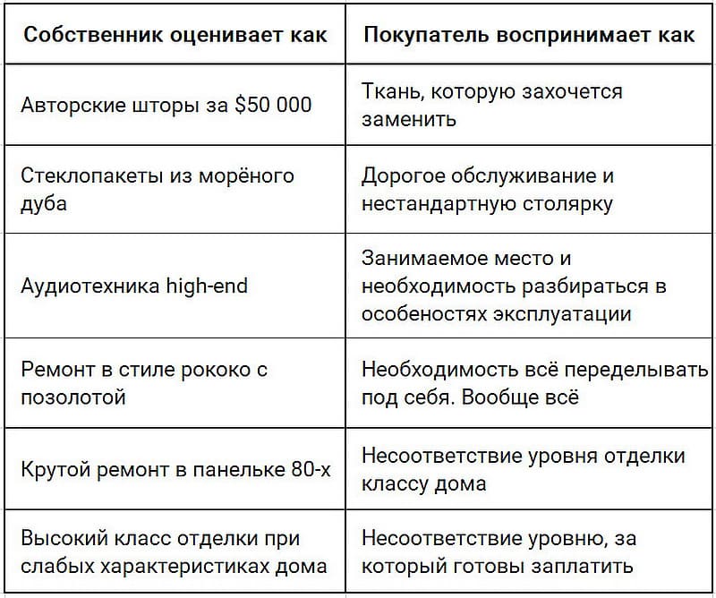 Как оценивают элементы обстановки в элитных квартирах собственник и покупатель