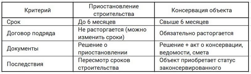 Приостановление vs Консервация