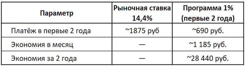 Сравнение выгоды по кредитам