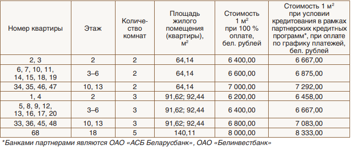 Цена на квартиры в квартале Захарова-Антоновская