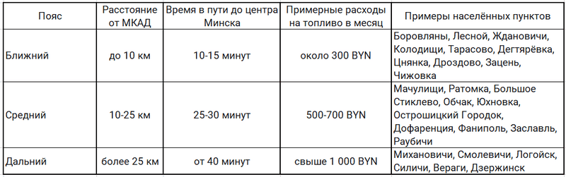 Примеры населённых пунктов по поясам удалённости