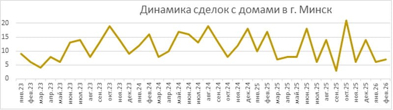 Динамика сделок с домами в Минске